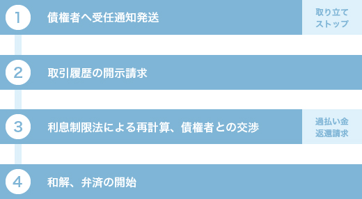 個人の任意整理 茨城 弁護士による債務整理の無料相談 弁護士法人長瀬総合法律事務所